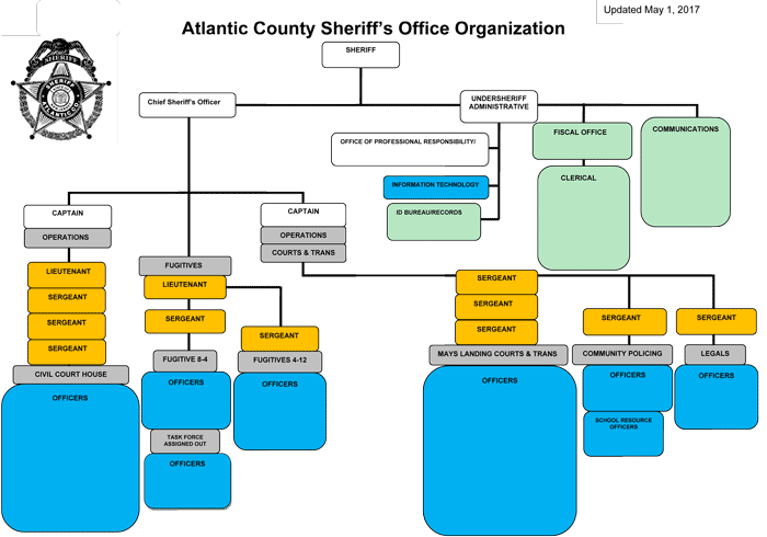 Sheriff Department Organizational Chart